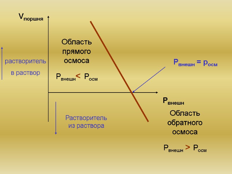 Рвнешн = росм Область прямого осмоса Рвнешн< Росм Область обратного осмоса Рвнешн > Росм